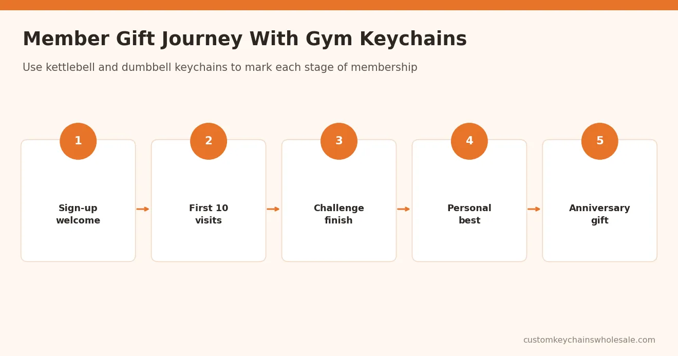 Member Gift Journey With Gym Keychains