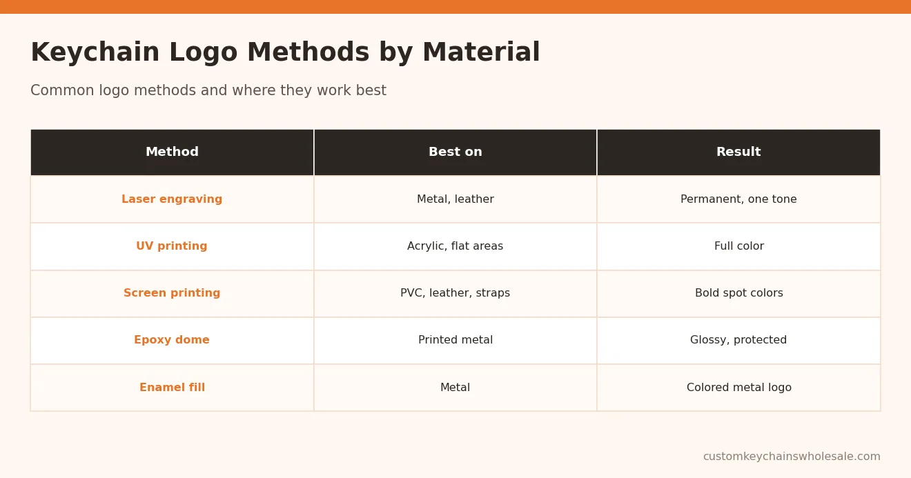 Keychain Logo Methods by Material