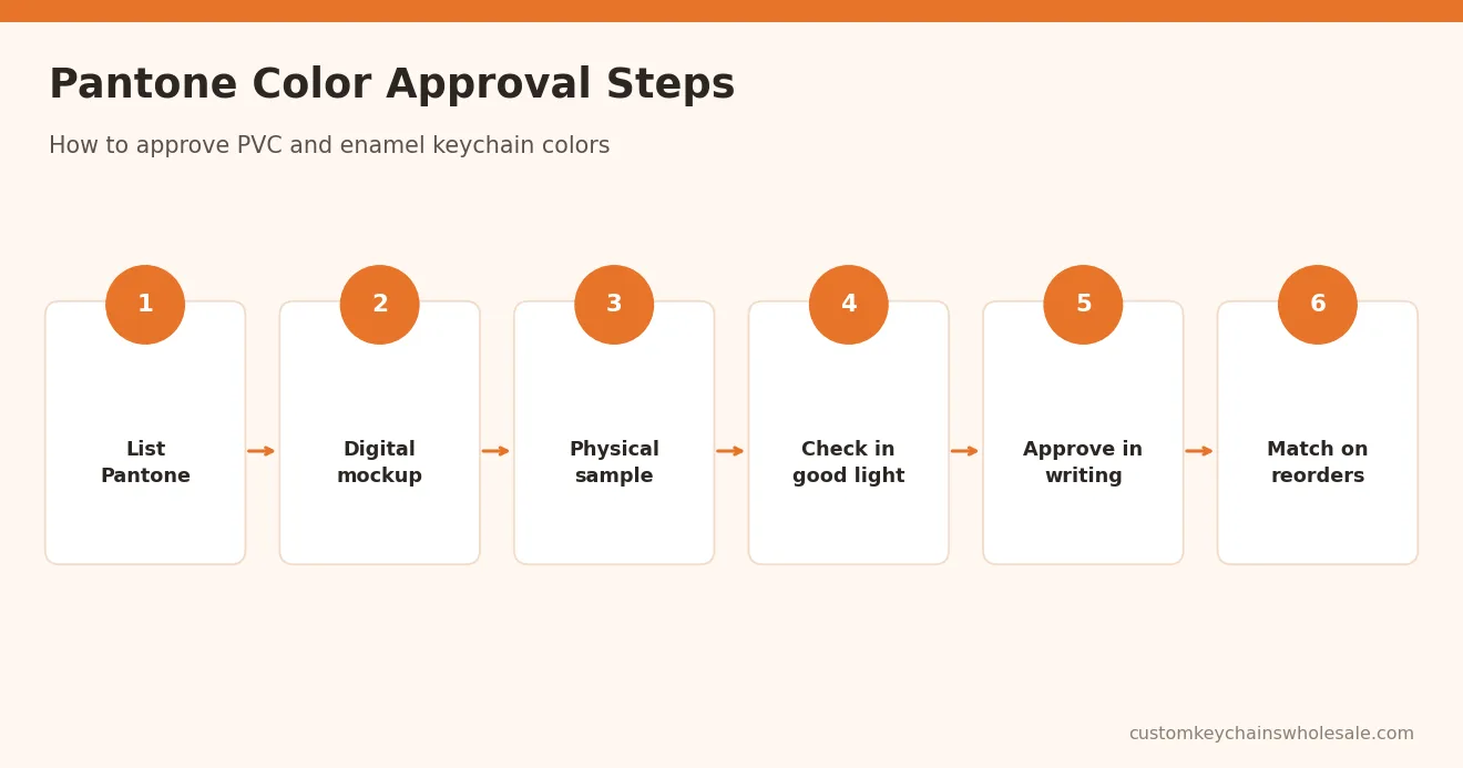 Pantone Color Approval Steps