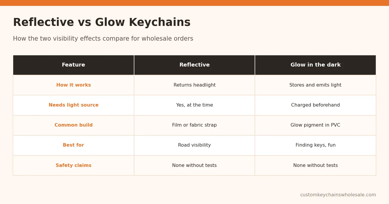 Reflective vs Glow Keychains