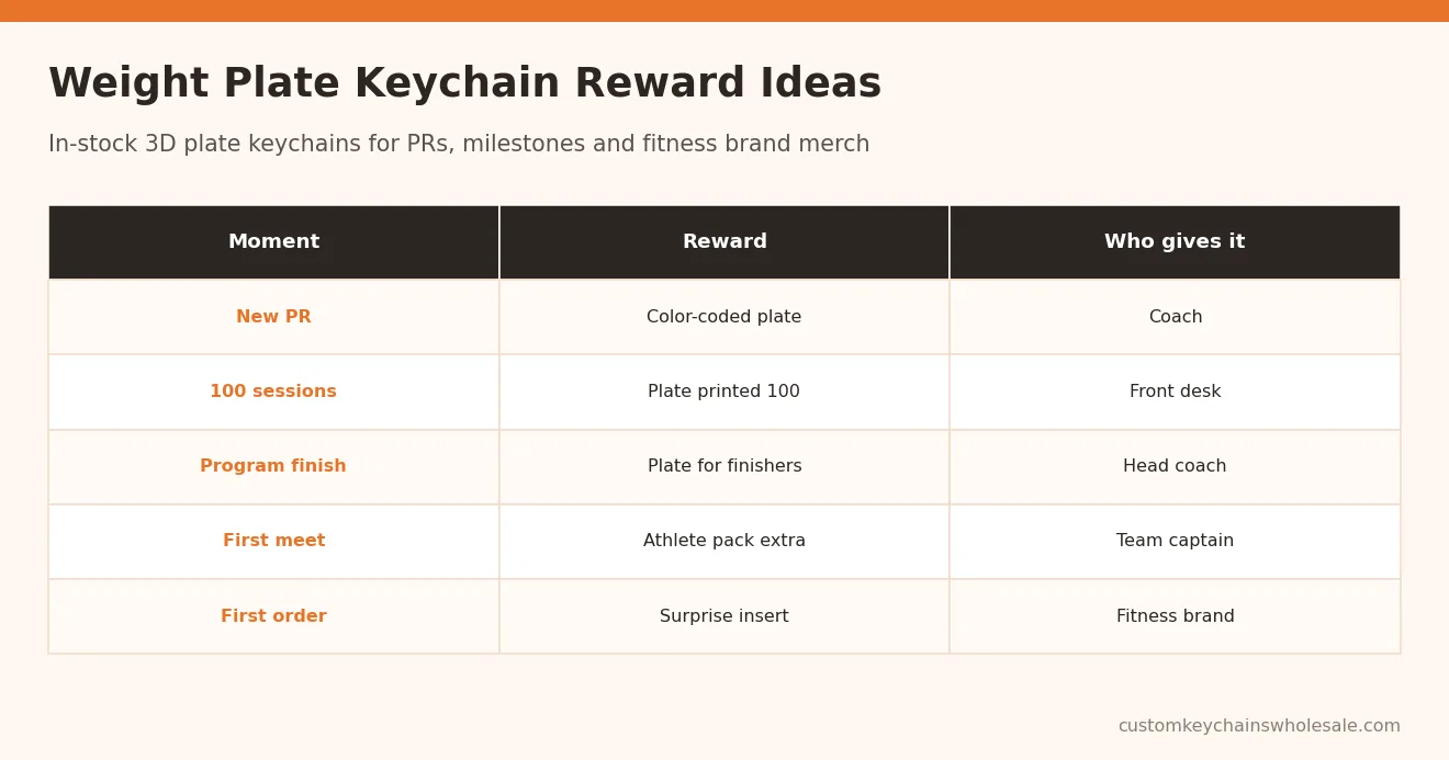 Weight Plate Keychain Reward Ideas